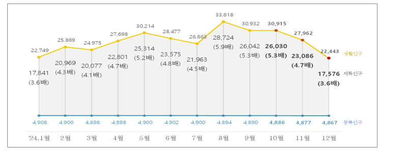 12월 생활인구 약 2244만 명...체류인구 약 1757만 명으로 등록인구 약 3.6배