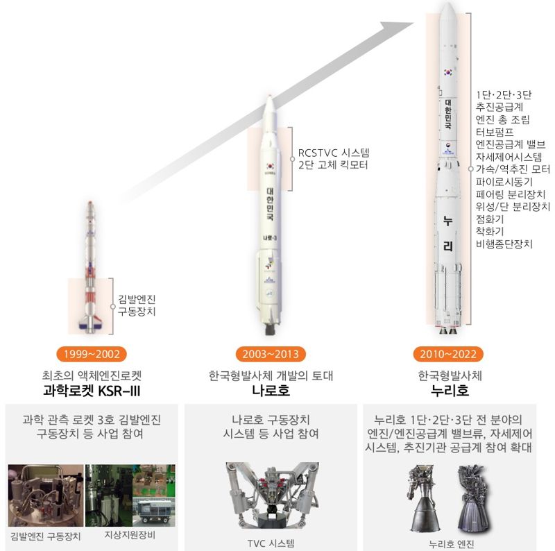 한화의 우주사업 개발 연혁. 한화에어로스페이스 제공