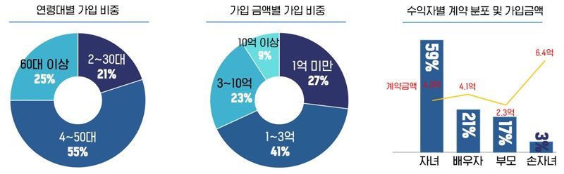 삼성생명 '보험금청구권 신탁', 누적 2300억 돌파