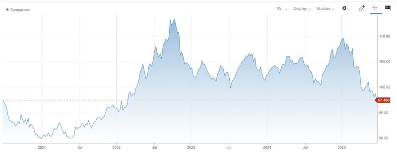 <미국 달러지수 추이> -그래프 시작점: 97.43(2020년 6월 21일) -그래프 종료점: 97.48(2025년 6월 26일) *자료: CNBC