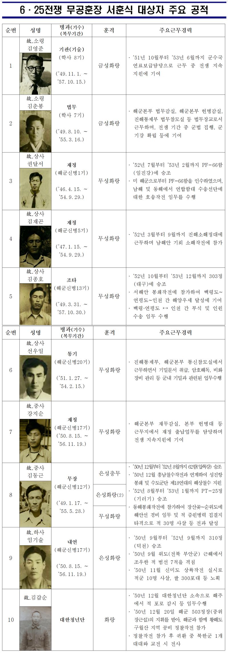 해군, 6&middot;25 참전용사 10명에 무공훈장 서훈 "70년 만에 주인 찾아"