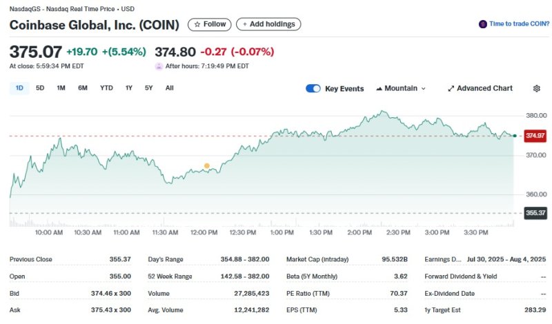 코인베이스 일일 주가추이 - 야후 파이낸스 갈무리