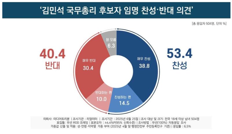 김민석 총리 임명, 찬성 53.4%·반대 40.4%…30대 반대 61.8% [리얼미터]