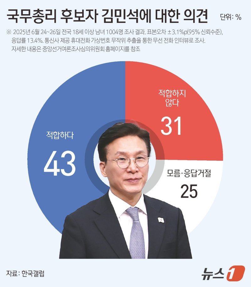 한국갤럽이 지난 24~26일 전국 만 18세 이상 남녀 1004명을 대상으로 진행한 국무총리 후보 김민석 적합 조사 결과, 적합하다 43%, 적합하지 않다는 31%로 집계됐다. ⓒ News1 윤주희 디자이너