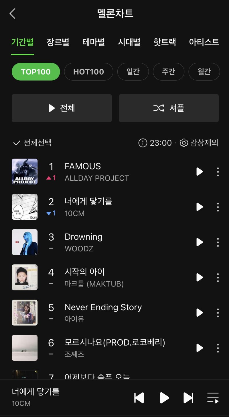 '신세계家 3세 애니' 올데이 프로젝트, 데뷔 4일 만에 멜론 톱100 1위(종합)