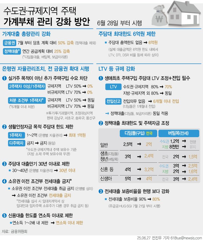 [서울=뉴시스] 27일 정부는 '긴급 가계부채 점검회의'를 열고 수도권·규제지역내 주택구입 목적 주택담보대출에 대해 강화 방안을 내놓았다. ▲가계대출 총량관리목표 50% 감축 ▲수도권·규제지역 추가 주택구입 목적 주담대 금지 ▲주담대 한도 6억원 제한 ▲생애최초 LTV 80% → 70% 강화 및 6개월 내 전입의무 등 강화된 가계부채 관리방안을 확정했다. (그래픽=전진우 기자) 618tue@newsis.com