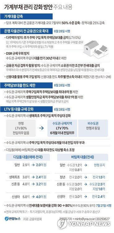 내일부터 수도권 주담대 한도 6억원…다주택자엔 전면 금지(종합) (출처=연합뉴스)