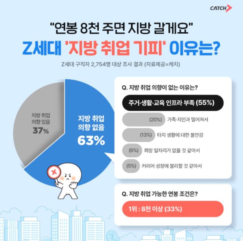 [서울=뉴시스] 진학사 캐치가 실시한 설문조사 결과 그래픽.(사진=진학사 캐치 갈무리) *재판매 및 DB 금지