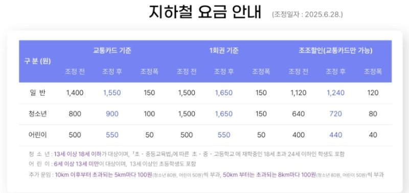 오늘 첫차부터 수도권 지하철 '1400원→1550원'으로 올랐다