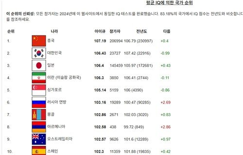 국제 IQ 테스트의 평균 IQ에 의한 국가 순위 (출처=연합뉴스)