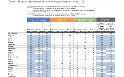 2022년 OECD PISA 리포트 (출처=연합뉴스)