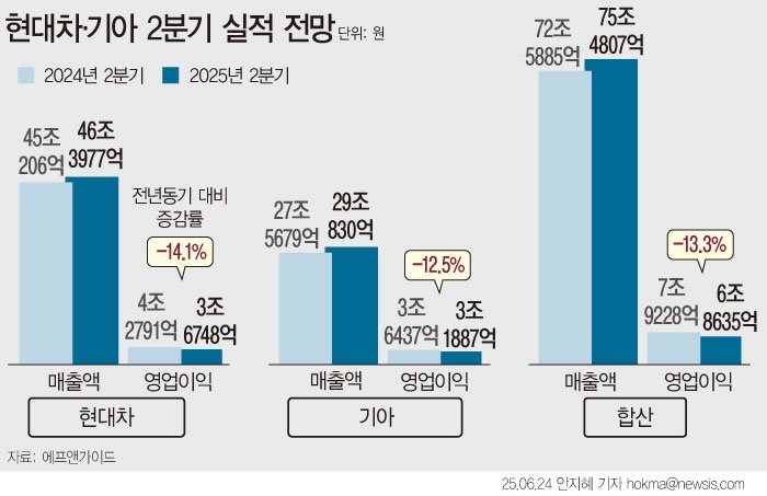 [서울=뉴시스] 24일 에프앤가이드에 따르면 현대차와 기아의 2분기 매출은 75조4807억원으로 전년 동기(72조5885억원) 대비 4.0% 증가할 것으로 전망했다. 반면 양사 합산 바카라사이트 벳위즈이익은 6조8635억원으로 전년 대비 13.3% 감소할 것으로 집계됐다. 완성차 판매 증가에도 불구, 미국발 관세 인상과 중동발 원자재 가격 상승 같은 리스크가 복합적으로 작용하며 수익성에 부담이 될 수 있어서다. (그래픽=안지혜 기자) hokma@newsis.com