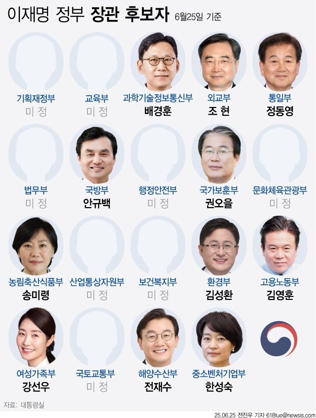 [서울=뉴시스] 이재명 대통령은 23일 11개 부처 및 국무조정실장(안전한 바카라사이트 산타카지노급) 등 내각 인선을 단행했다. 지난 4일 취임한 이후 첫 부처 안전한 바카라사이트 산타카지노 후보자 지명으로 기획재정부와 산업통상자원부 등 안전한 바카라사이트 산타카지노부처는 포함되지 않았다. (그래픽=전진우 기자) 618tue@newsis.com