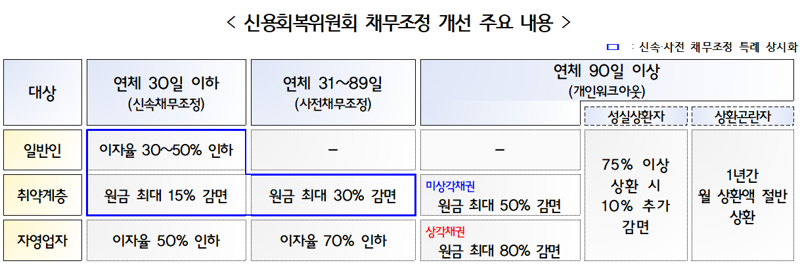 "빚 갚기 어려운 취약계층·자영업자 원금감면 더 늘린다" 신복위 맞춤형 레부카지노 발표