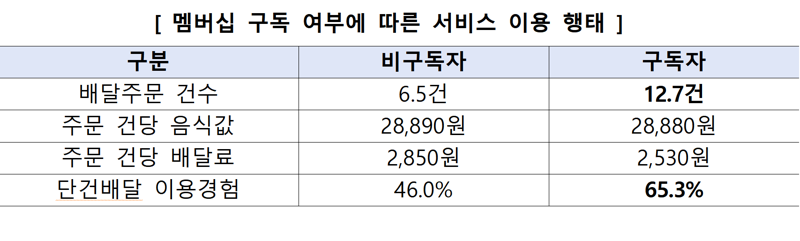 음식 에어카지노 멤버십 구독 여부에 따른 서비스 이용 행태. 과학기술정보통신부 제공