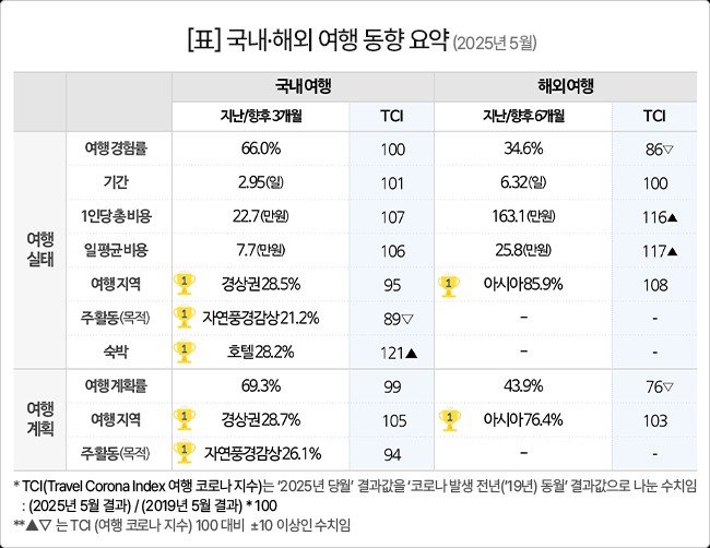 [뉴시스] 2025년 5월 국내·해외 인터넷 바카라 동향 분석 조사요약. (출처=컨슈머인사이트) *재판매 및 DB 금지
