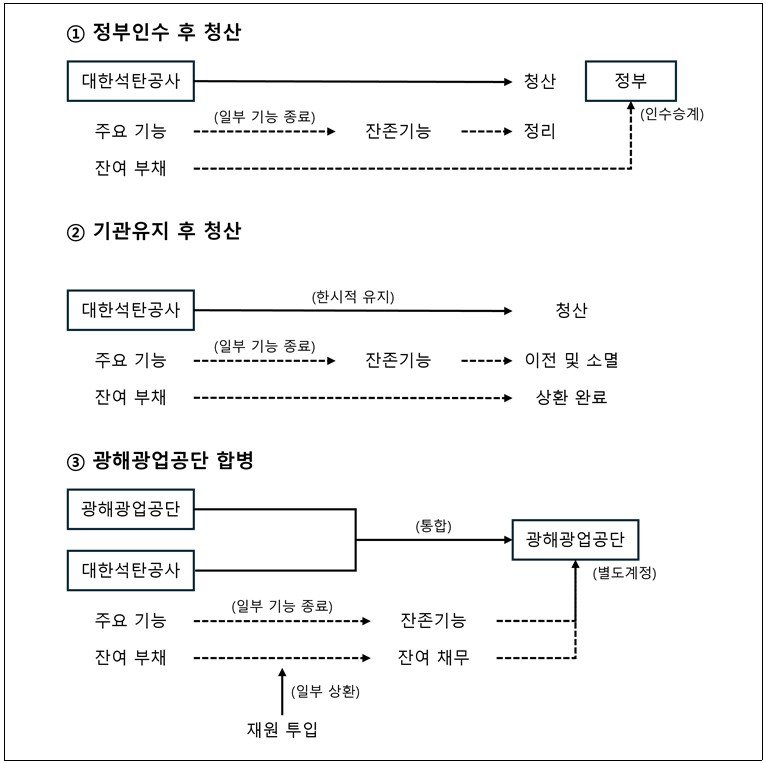 [세종=뉴시스]개선방안별 도식 비교 그래픽이다.(사진=대한블랙잭 베팅 재무상황 개선 유형별 세부과제 연구 보고서 캡처) *재판매 및 DB 금지