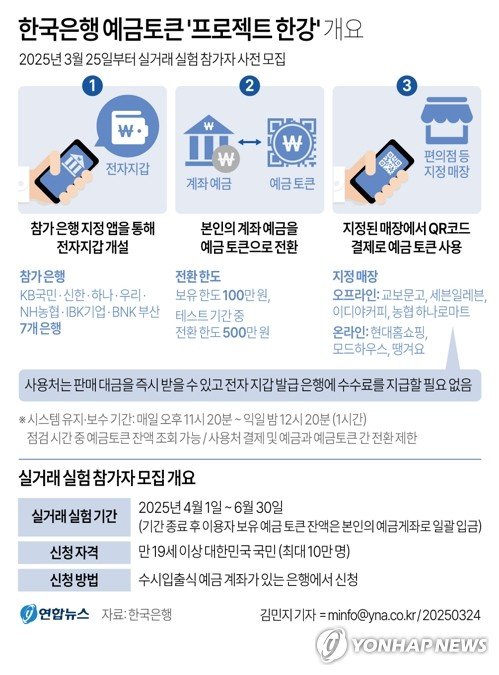 [그래픽] 한국은행 예금토큰 '프로젝트 한강' 개요 (출처=연합뉴스)