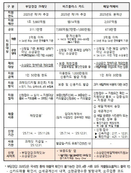 [서울=뉴시스]경영안정판도라토토사업 비교표.(사진=중소벤처기업부 제공) 2025.06.27. photo@newsis.com *재판매 및 DB 금지