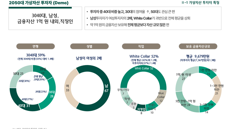 가상자산 투자, 남성·3040·화이트칼라가 주도[하나금융硏 트렌드보고서]