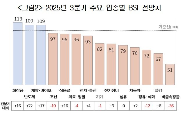 2025년 3분기 주요 업종별 BSI 전망치.(자료제공=대한상공회의소) *재판매 및 DB 금지