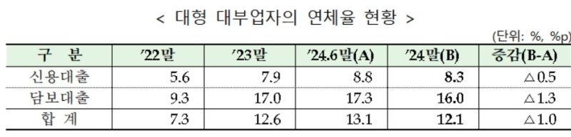 작년말 대부업체 수&middot;이용자 수 모두 감소..1인당 대출잔액은 ↑