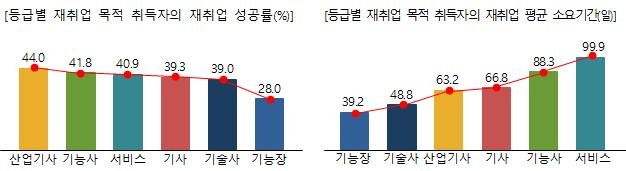 고용노동부와 한국산업인력공단이 국가기술자격 취득자 재취업 메이저사이트 및 평균 소요 기간을 분석한 결과(그래픽 = 고용노동부 제공) *재판매 및 DB 금지