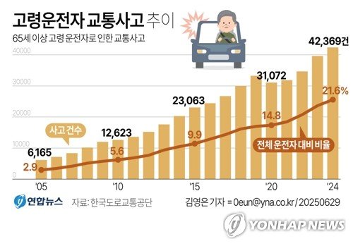 고령운전자 사고 역대 최다…'시청역' 1년, 지금은 안전할까 (출처=연합뉴스)