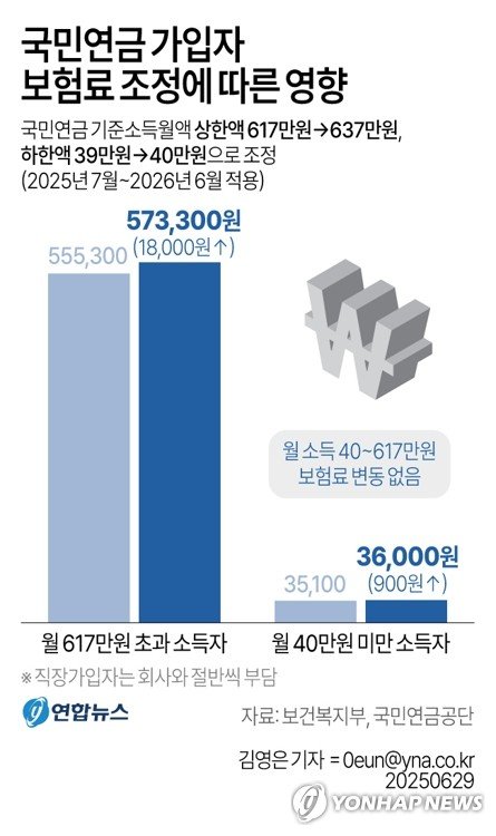 내달부터 오르는 국민연금 보험료…누가 얼마나 더 내나