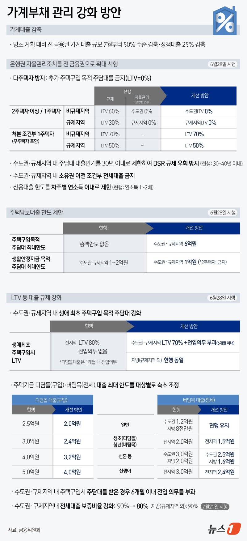 연봉 1억500만원 넘어도 수도권 주담대 6억으로 제한 ‥영끌족 '비명'