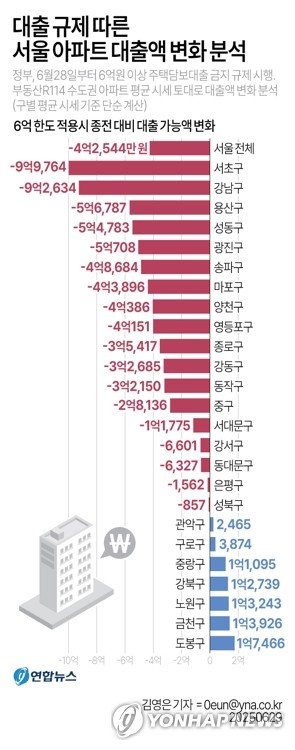 초강력 대출 규제…"서울 아파트 74%, 18개 구 대출 감소 타격" (출처=연합뉴스)