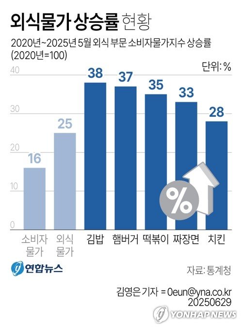 배달 이중가격에 외식물가 뛴다…"치킨 2천∼3천원 올라" (출처=연합뉴스)