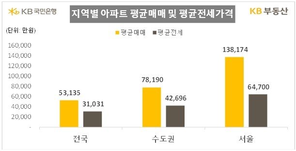 아파트값 급등한 강남, 전세가율 39.4% '역대 최저'