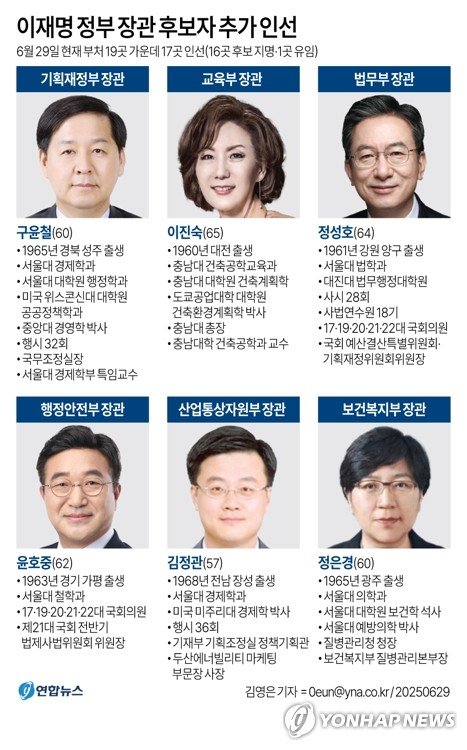 기재 구윤철·법무 정성호·행안 윤호중…6개 부처 장관 인선 (출처=연합뉴스)