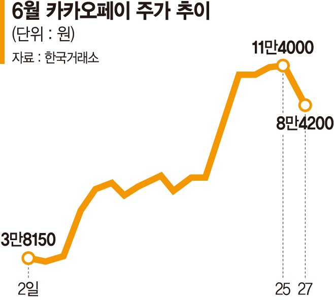 스테이블코인 테마 과열에… 카카오페이 주가 멀미