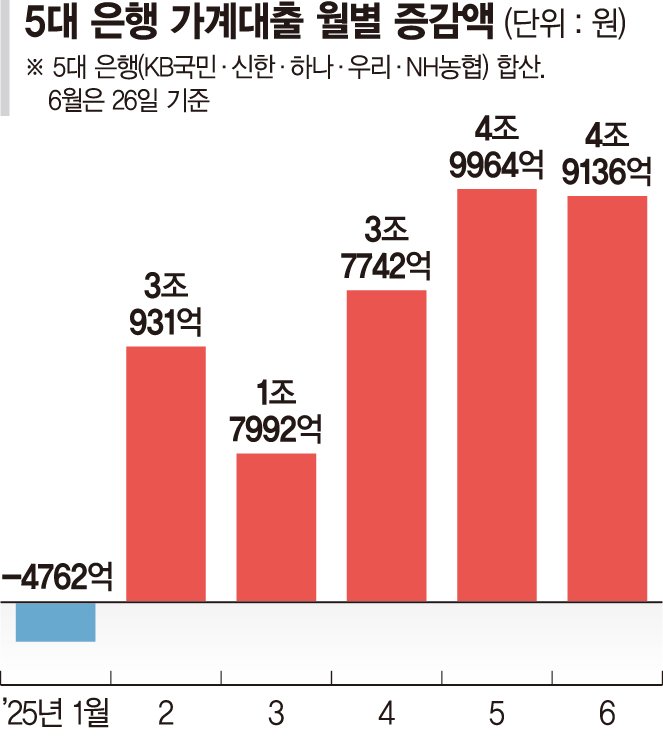 영끌·빚투 멈춰도… 가계대출 당분간 증가세