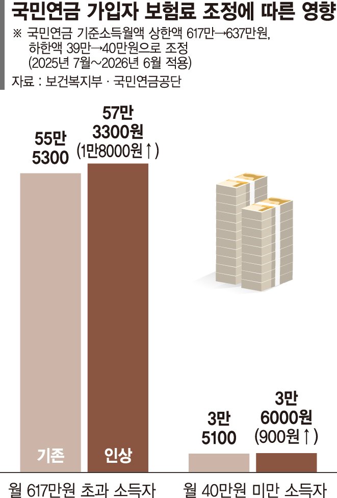 월소득 637만원 넘으면 국민연금 보험료 1만8000원 더 낸다