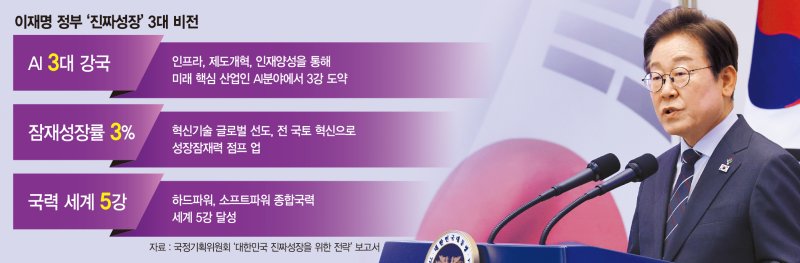 재정확대 통해 경기부양·신성장… 0%대 성장률 탈피 ‘최우선’ [새정부 출범 한달, 정책 진단]