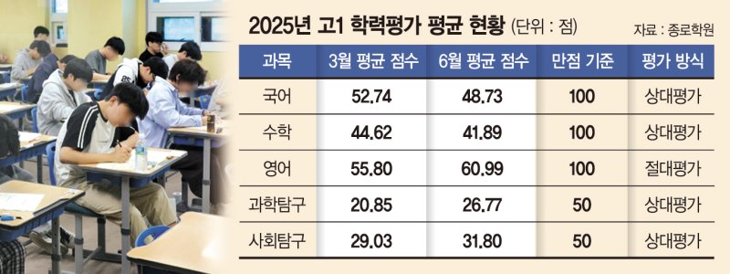 확 바뀐 ‘2028 수능’… 어려워진 수학·과학이 승부처