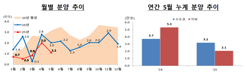 행정수도 기대감에 집값 뛰던 세종..5월 분양 실적은 '0건'