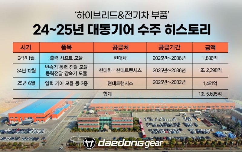 대동기어 하이브리드 및 전기차 부품 수주 히스토리(대동 제공)
