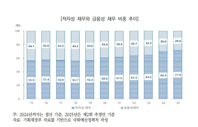 '적자성 채무' 900조 돌파…아동수당·기초연금에 가속페달 밟나 (출처=연합뉴스)