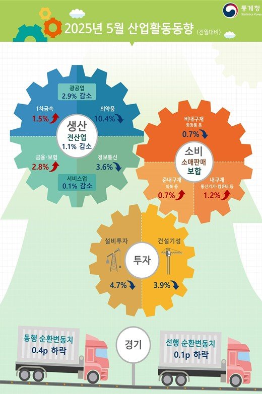 [세종=뉴시스] 통계청 2025년 5월 산업활동동향. *재판매 및 DB 금지