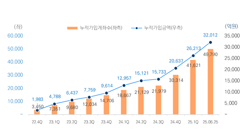 미래에셋증권, 'ISA·주식계좌·종합저축'까지..로보어드바이저 적용 확대