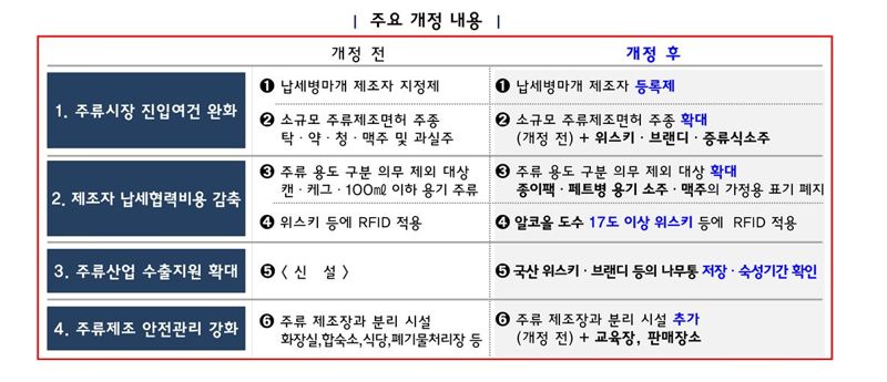 1일부터 위스키, 브랜디도 소규모 주류제조면허 허용