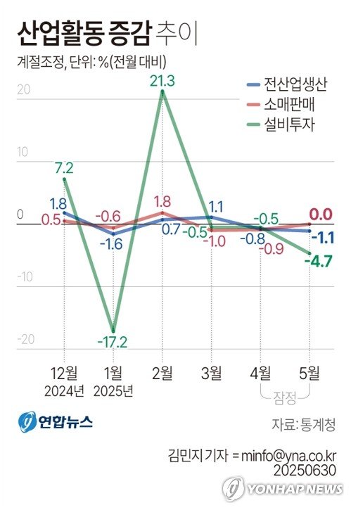 내수부진·美관세에 산업생산 두달째↓…소비도 반등 못해(종합2보) (출처=연합뉴스)