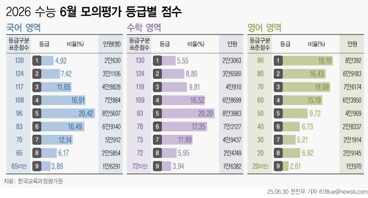 6월 모의수능 난이도 조절 실패… '사탐런' 현상 가속화
