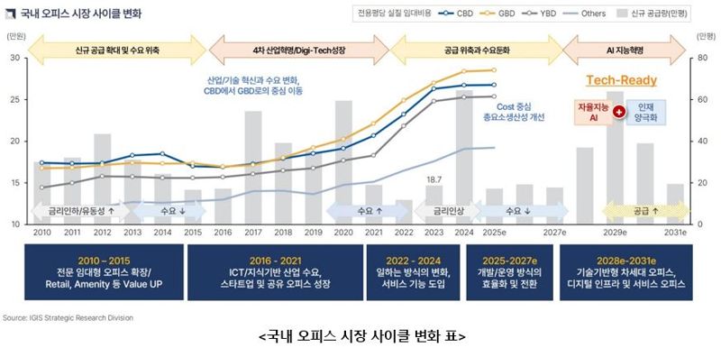 이지스운용 “AI 지능혁명과 인재 확보 경쟁이 차세대 오피스 수요 견인”