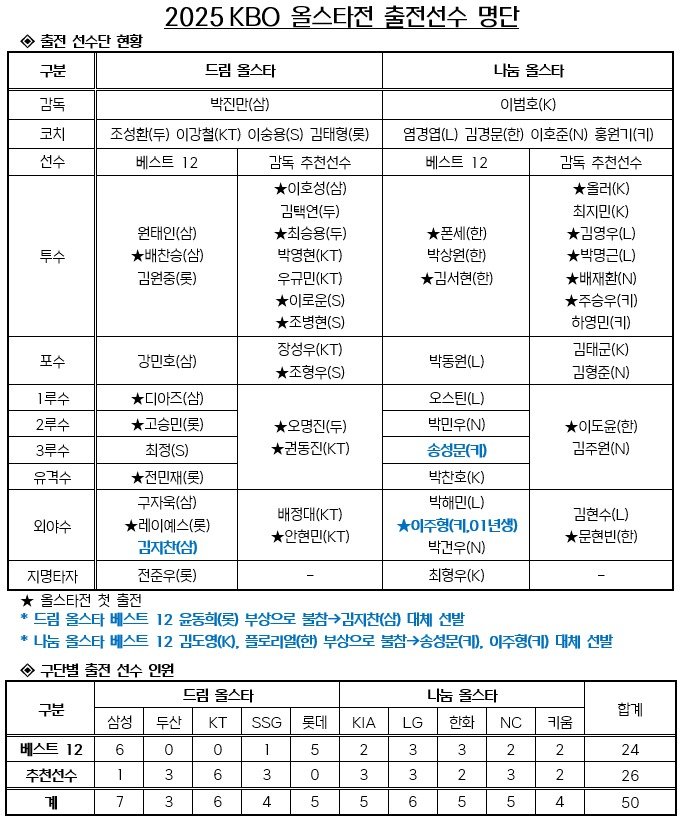 프로야구 올스타전 출전 선수 명단.(KBO 제공)