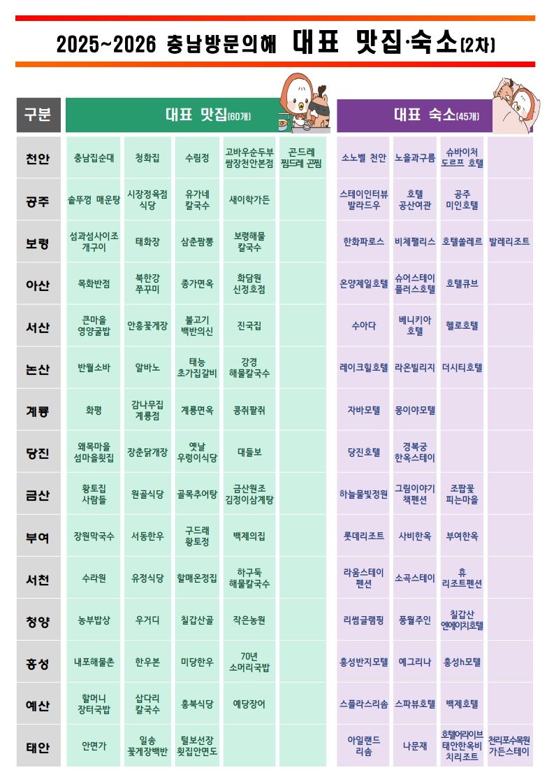 충남도가 선정한 모두 105곳의 시군별 맛집숙소 리스트.